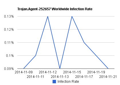 Trojan.Agent-252657 Worldwide Infection Rate